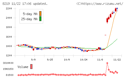 青山商事チャート