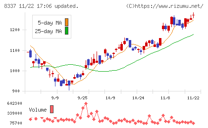 千葉興業銀行チャート