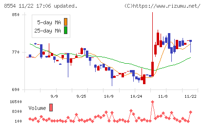 南日本銀行チャート