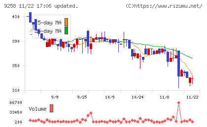 ＣＳ−Ｃチャート