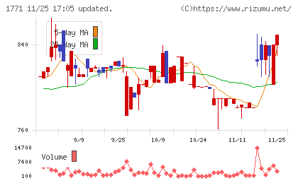 日本乾溜工業チャート