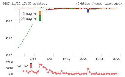 ＣＤＧチャート