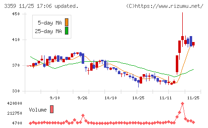 ｃｏｔｔａチャート