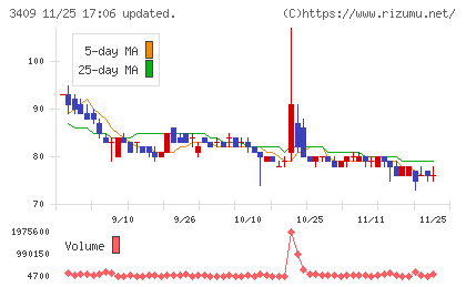 北日本紡績チャート