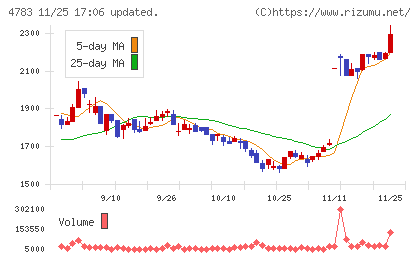 ＮＣＤチャート