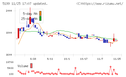 不二ラテックスチャート