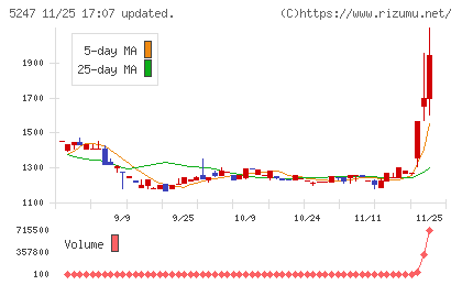 ＢＴＭチャート