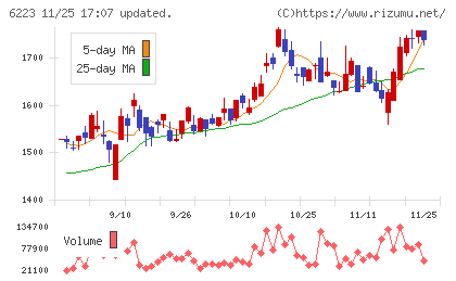 西部技研チャート