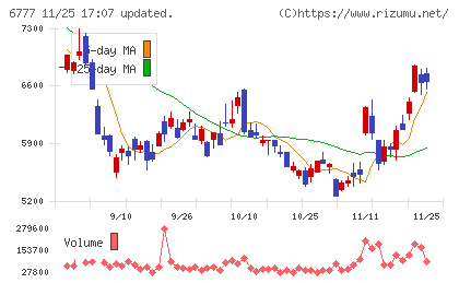 ｓａｎｔｅｃ　Ｈｏｌｄｉｎｇｓチャート