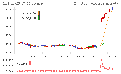 青山商事チャート