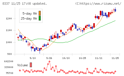 千葉興業銀行チャート