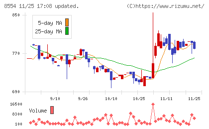 南日本銀行チャート