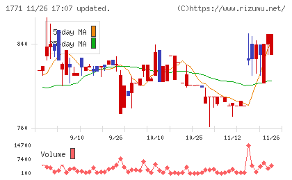 日本乾溜工業チャート