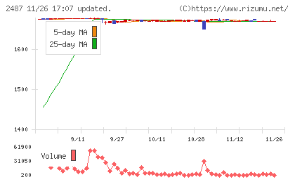 ＣＤＧチャート