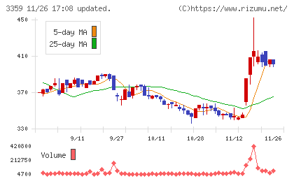 ｃｏｔｔａチャート