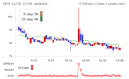 北日本紡績チャート