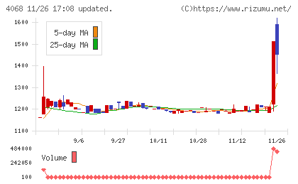 ベイシスチャート