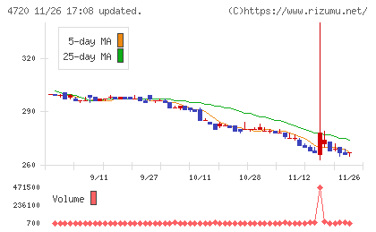 城南進学研究社チャート