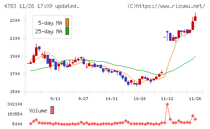 ＮＣＤチャート