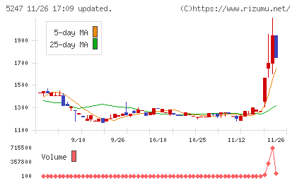 ＢＴＭチャート