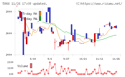 ＫＴＣチャート