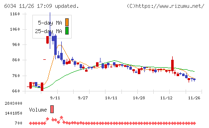 ＭＲＴチャート