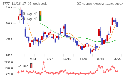 ｓａｎｔｅｃ　Ｈｏｌｄｉｎｇｓチャート