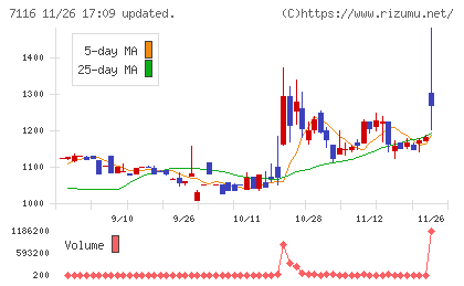 ダイワ通信チャート