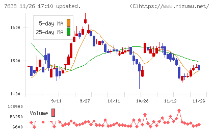 ＮＥＷ　ＡＲＴ　ＨＯＬＤＩＮＧＳチャート