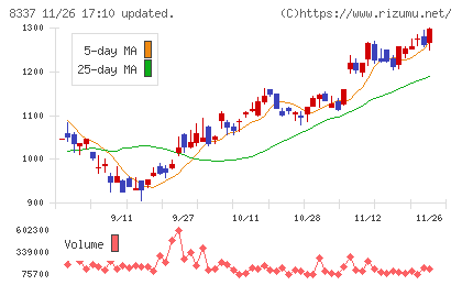 千葉興業銀行チャート