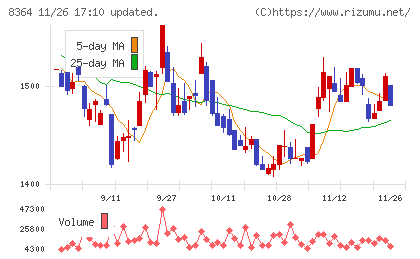 清水銀行チャート