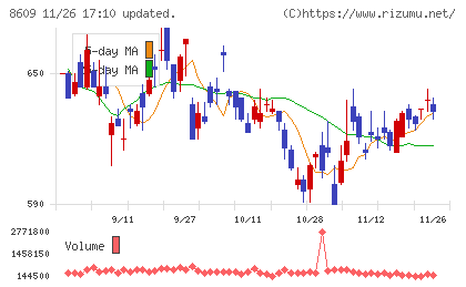 岡三証券グループチャート