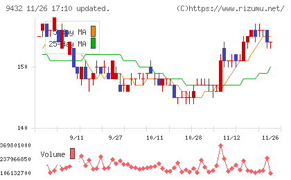 日本電信電話チャート