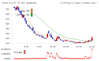 Ｃｈｏｒｄｉａ　Ｔｈｅｒａｐｅｕｔｉｃｓチャート