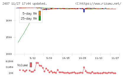 ＣＤＧチャート