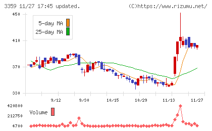 ｃｏｔｔａチャート