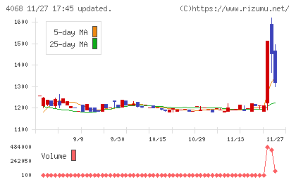 ベイシスチャート