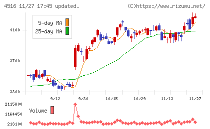 日本新薬チャート