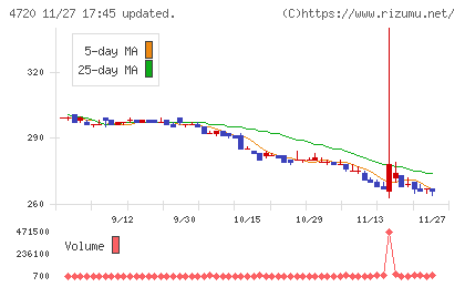 城南進学研究社チャート