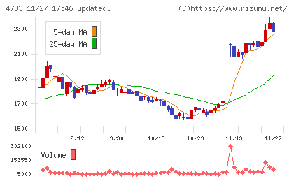 ＮＣＤチャート