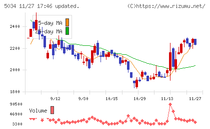 ｕｎｅｒｒｙチャート