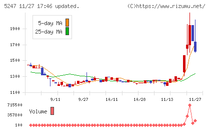 ＢＴＭチャート