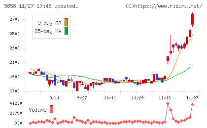 ＳＴＧチャート