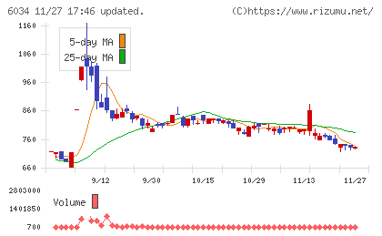 ＭＲＴチャート