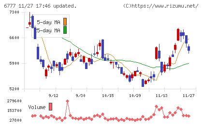 ｓａｎｔｅｃ　Ｈｏｌｄｉｎｇｓチャート