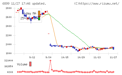 ＡＳＴＩチャート