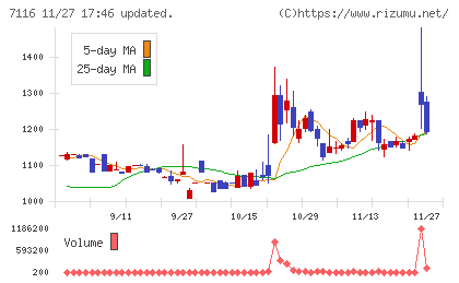 ダイワ通信チャート