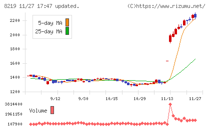 青山商事チャート