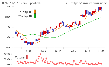 千葉興業銀行チャート