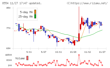 南日本銀行チャート